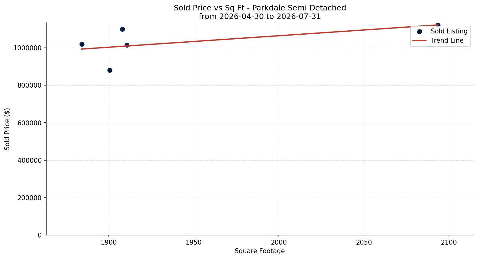 Parkdale Semi Detached (Half Duplex) Price vs. Square Footage – last 3 months