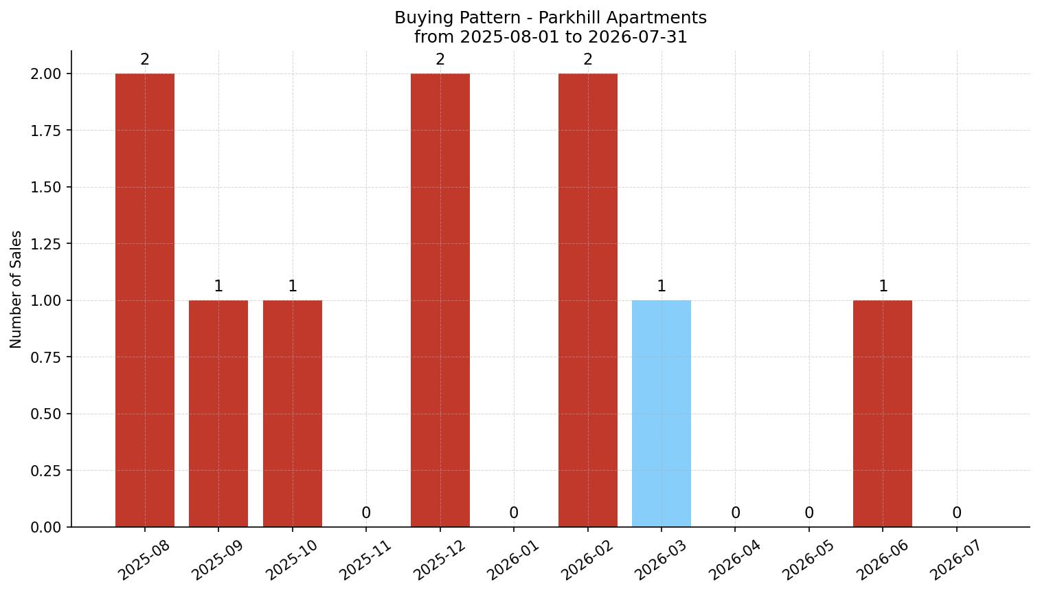 Parkhill Apartment Buying Pattern – last 12 months