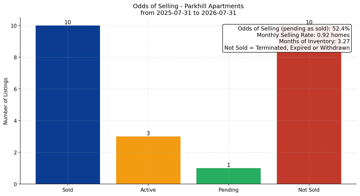 Parkhill Apartment Odds of Selling – last 12 months