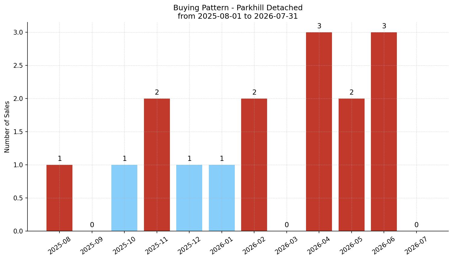 Parkhill Detached Buying Pattern – last 12 months