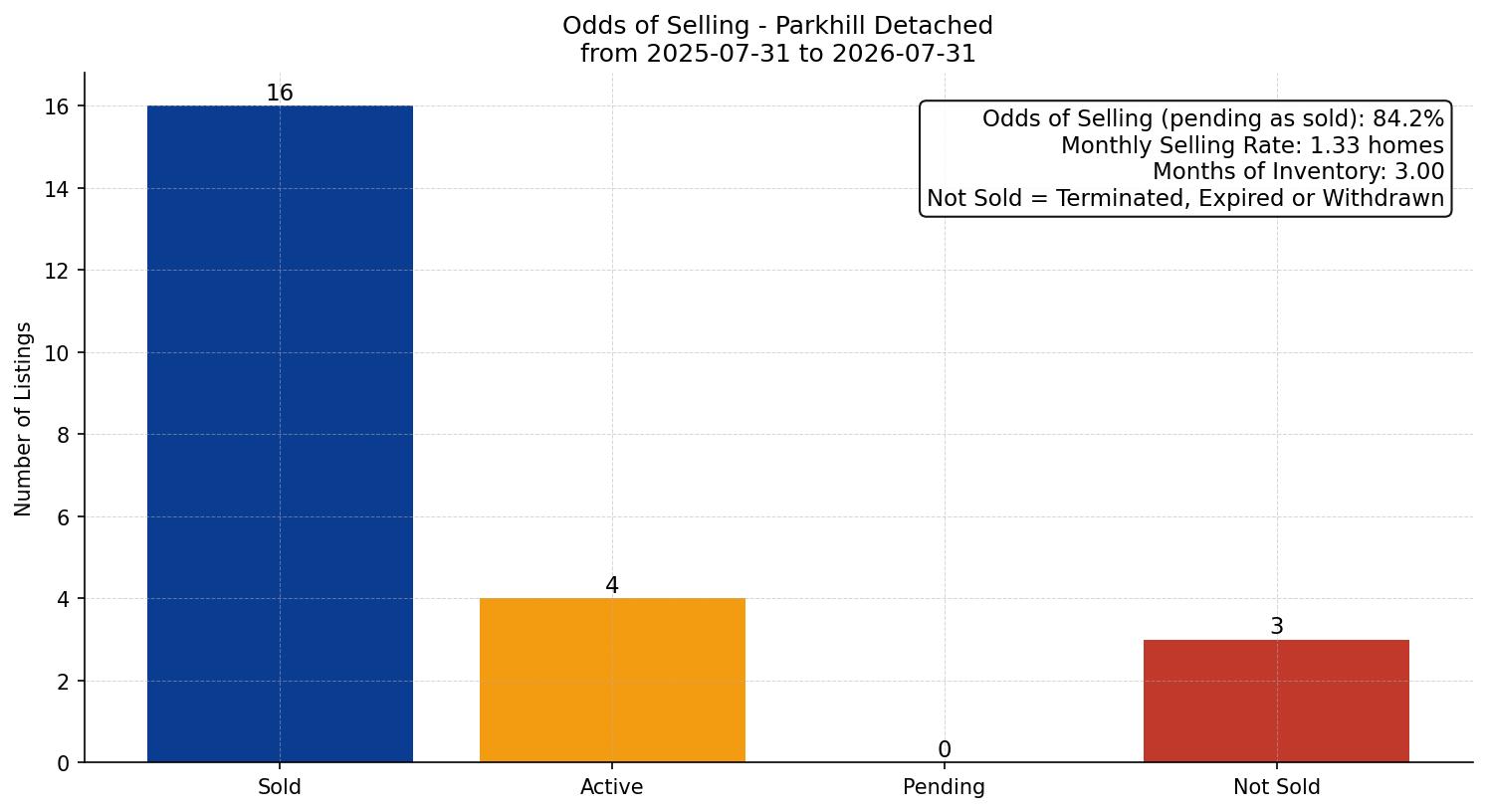 Parkhill Detached Odds of Selling – last 12 months