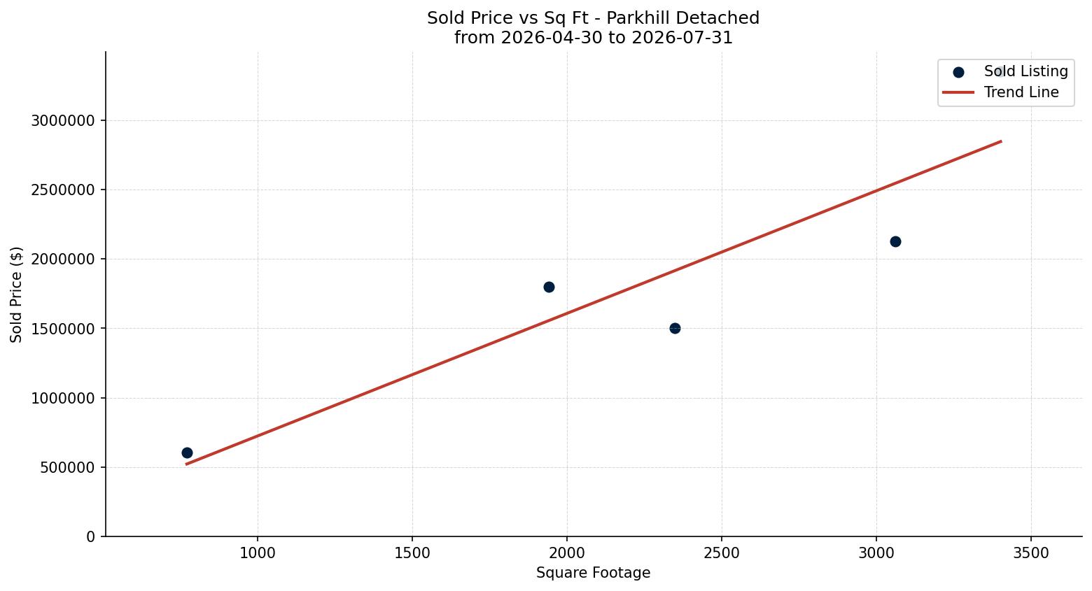 Parkhill Detached Price vs. Square Footage – last 3 months