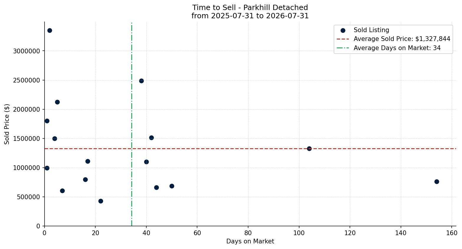 Parkhill Detached Time to Sell from 2025-07-31 to 2026-07-31