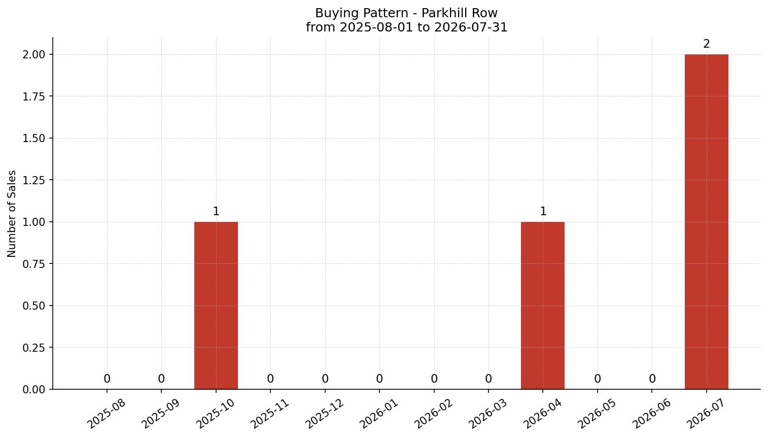 Parkhill Row/Townhouse Buying Pattern – last 12 months