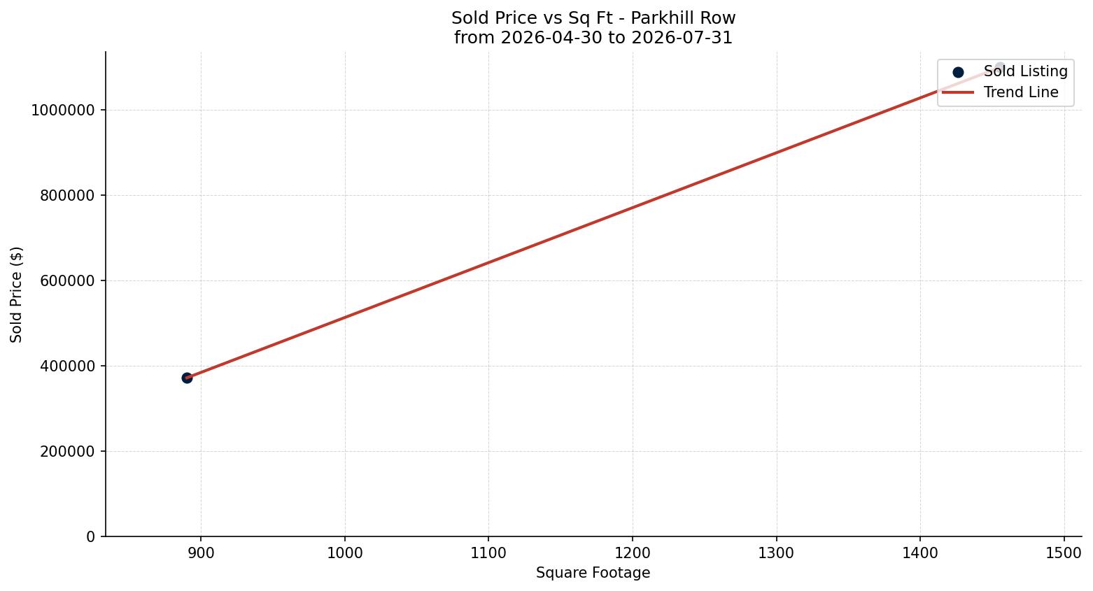 Parkhill Row/Townhouse Price vs. Square Footage – last 3 months