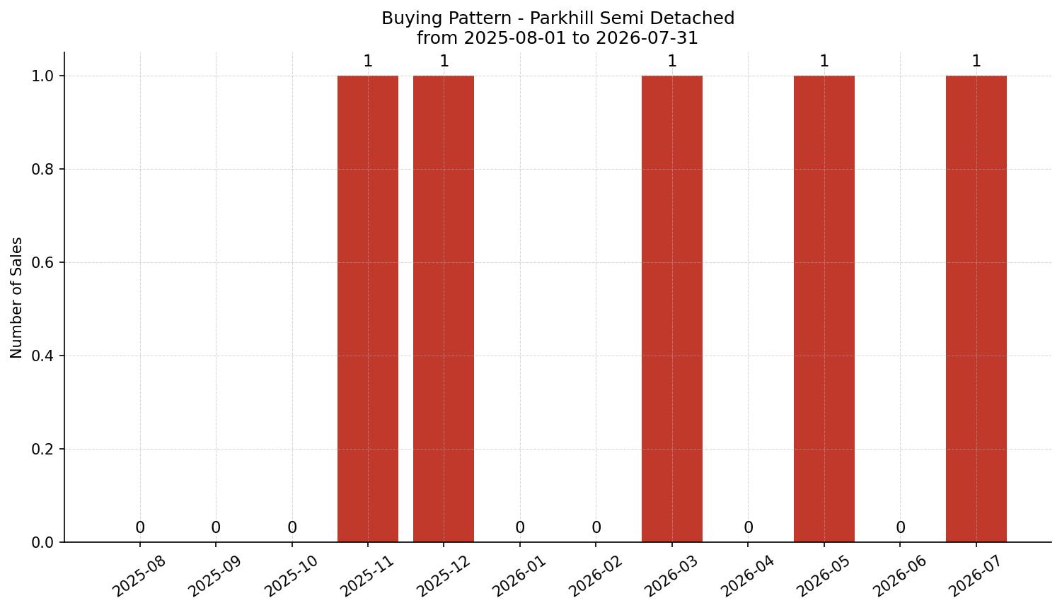 Parkhill Semi Detached (Half Duplex) Buying Pattern – last 12 months