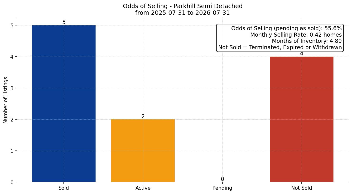 Parkhill Semi Detached (Half Duplex) Odds of Selling – last 12 months