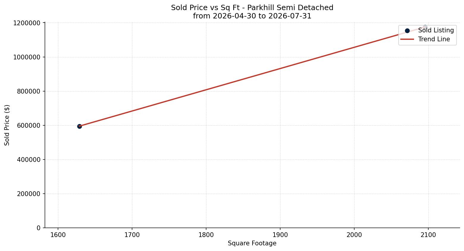 Parkhill Semi Detached (Half Duplex) Price vs. Square Footage – last 3 months