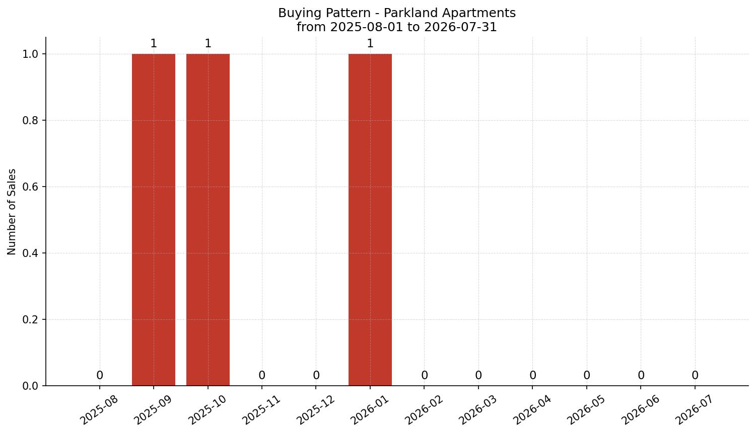 Parkland Apartment Buying Pattern – last 12 months