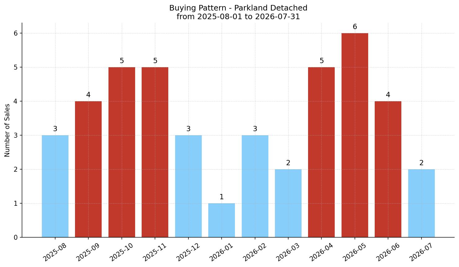 Parkland Detached Buying Pattern – last 12 months