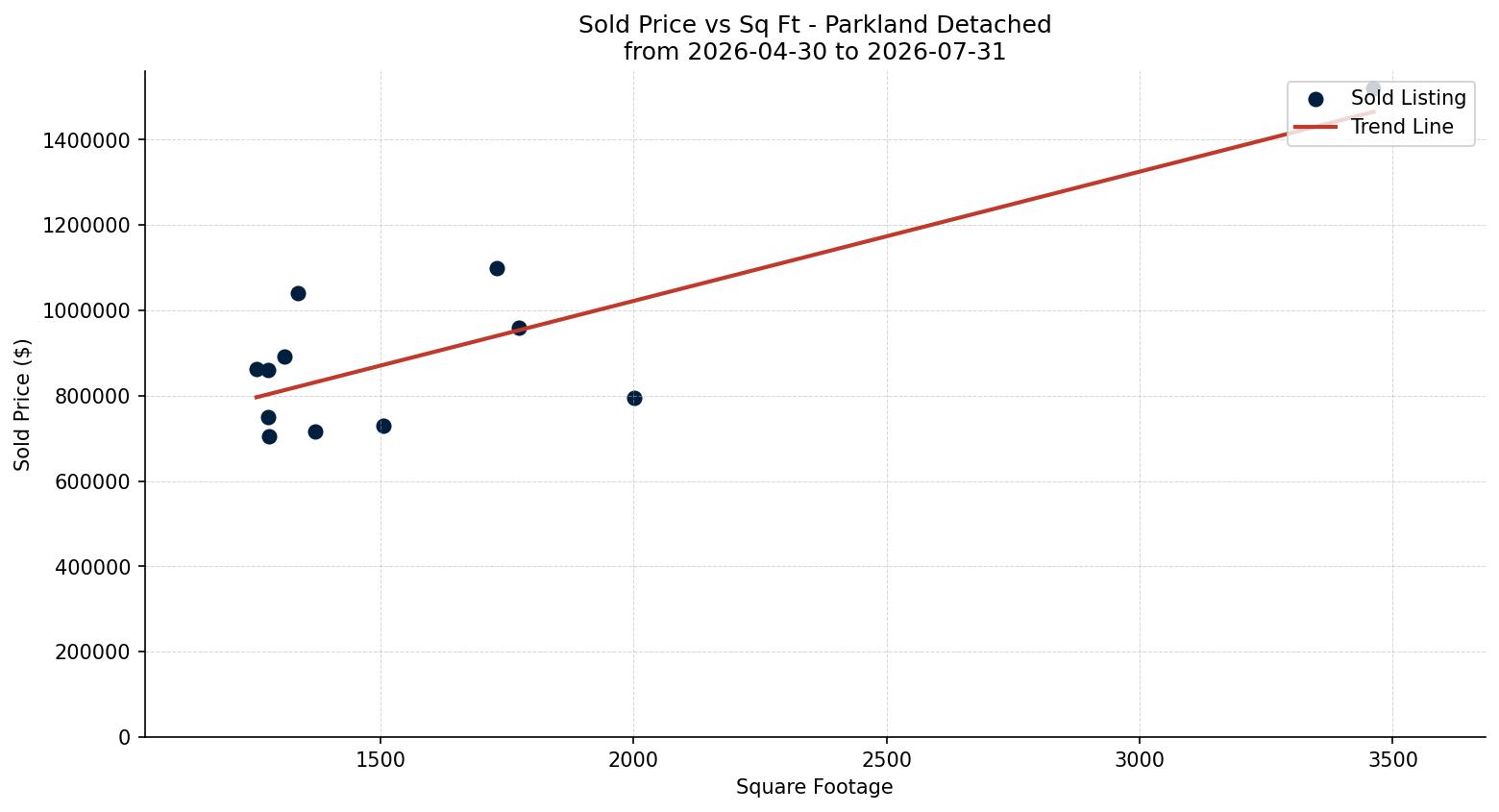 Parkland Detached Price vs. Square Footage – last 3 months