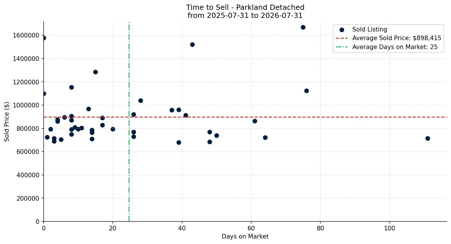 Parkland Detached Time to Sell from 2025-07-31 to 2026-07-31