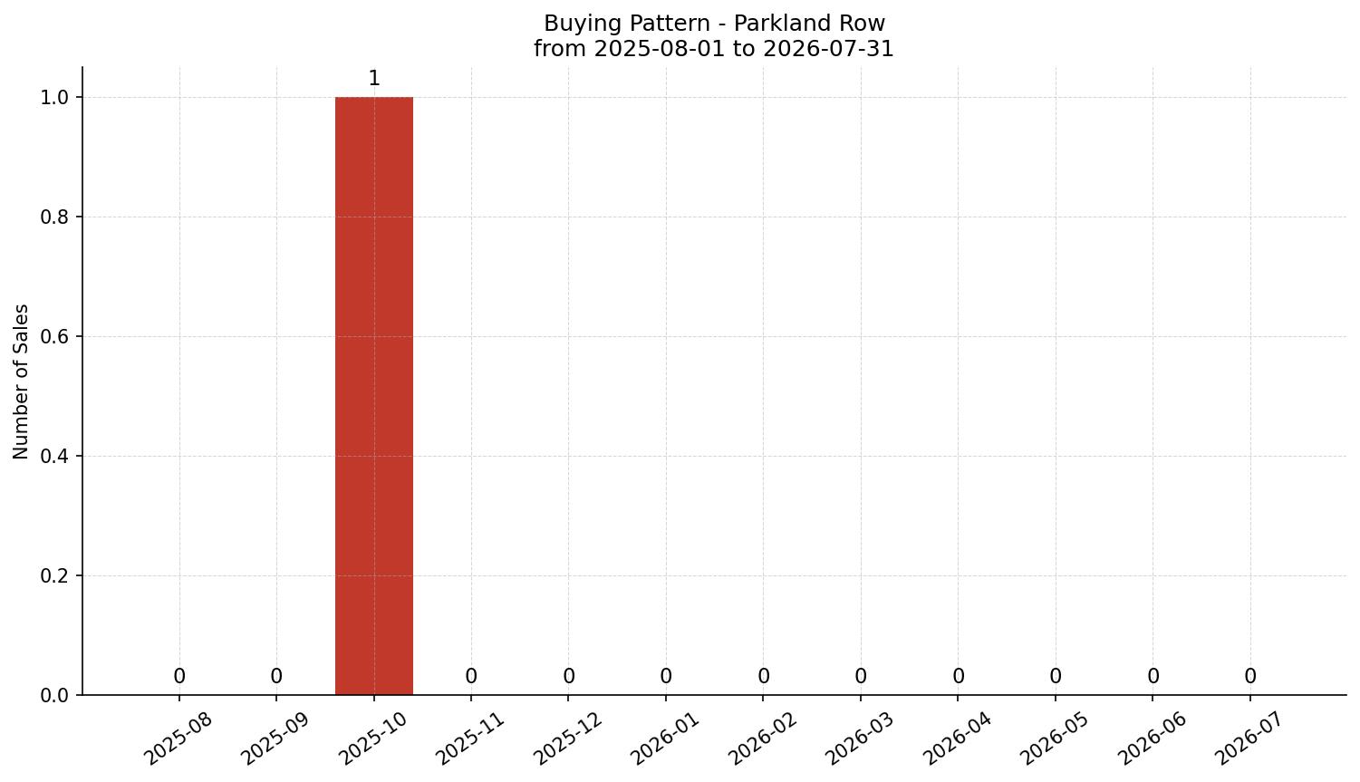 Parkland Row/Townhouse Buying Pattern – last 12 months