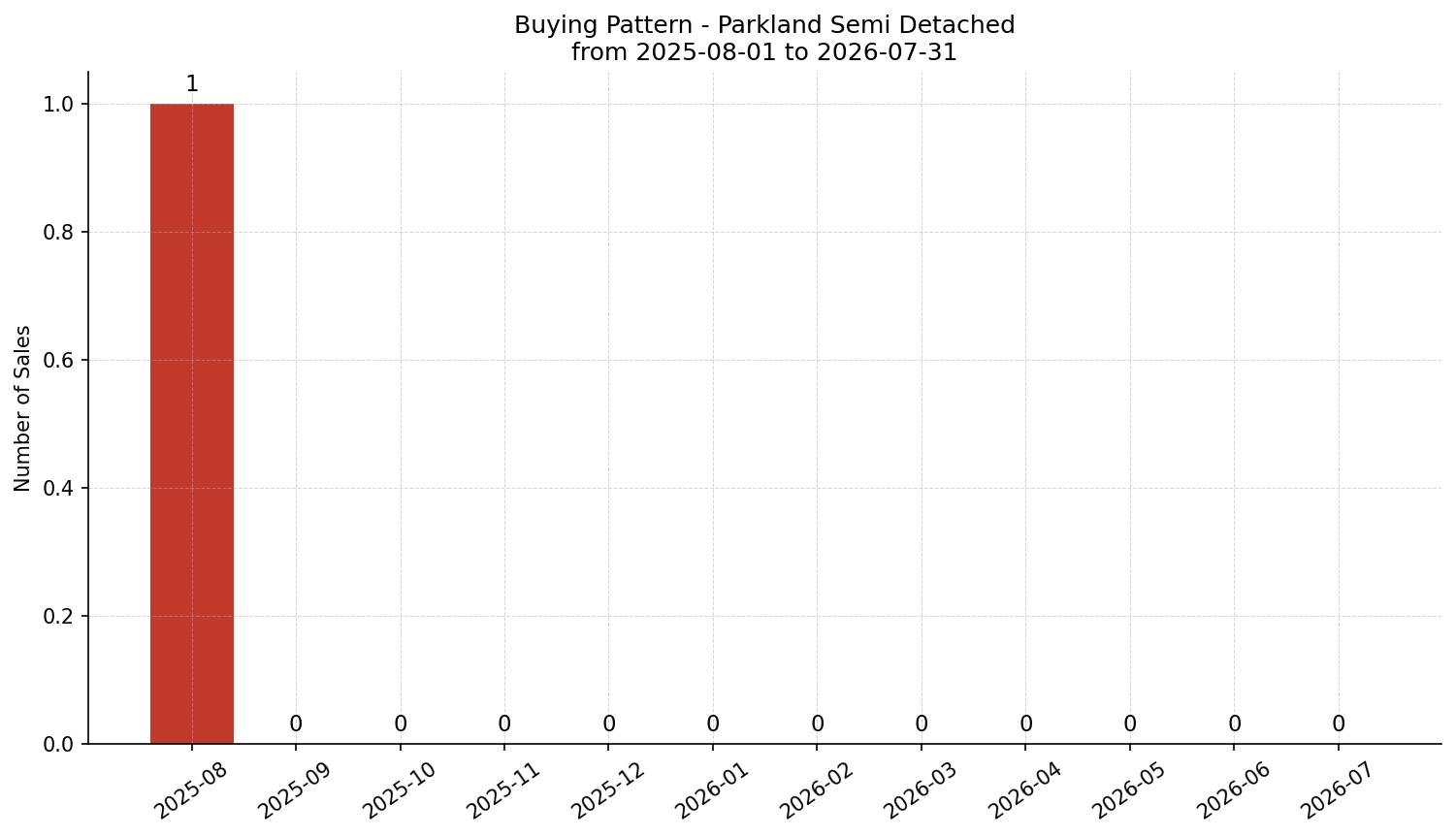 Parkland Semi Detached (Half Duplex) Buying Pattern – last 12 months