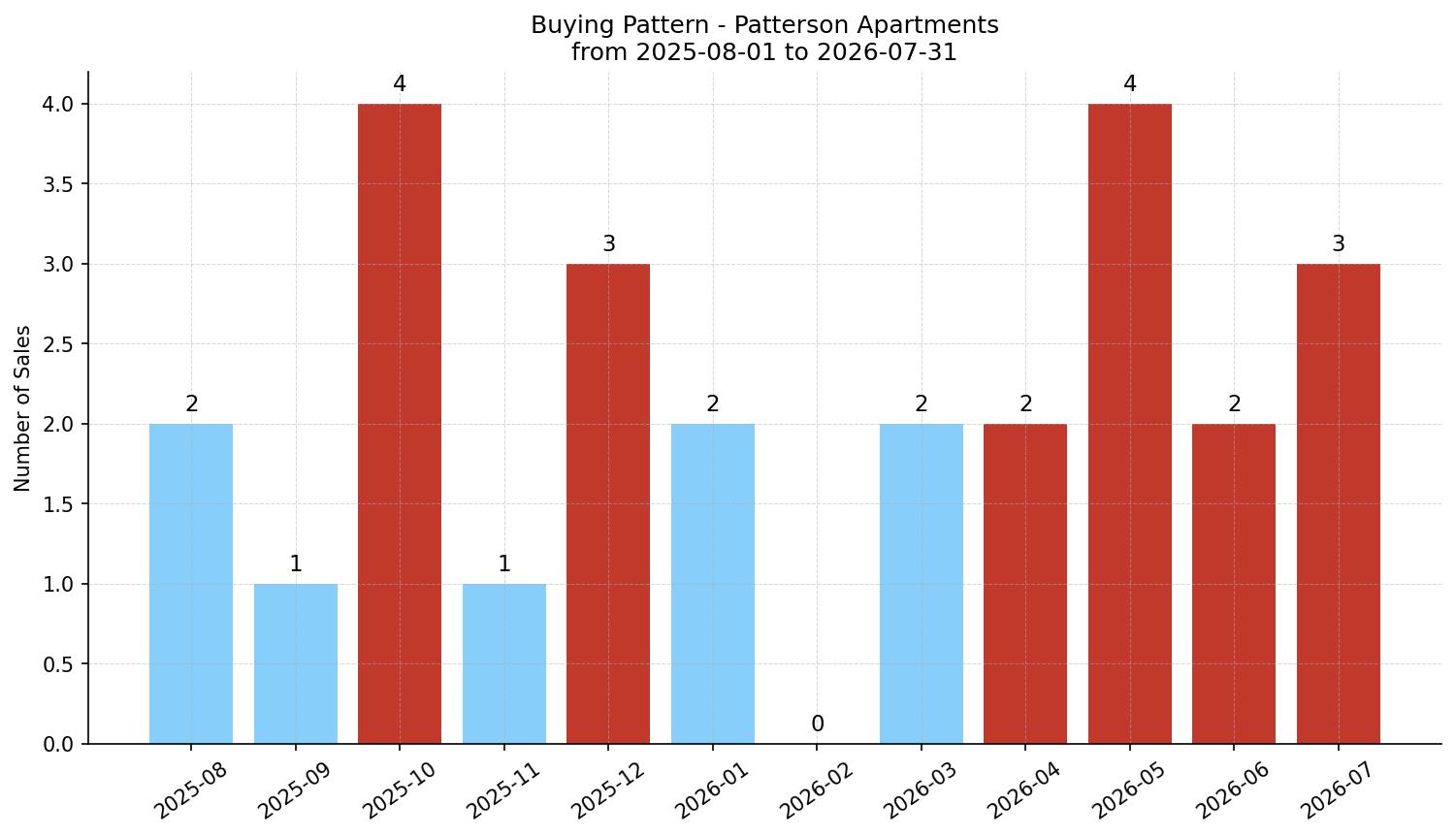 Patterson Apartment Buying Pattern – last 12 months