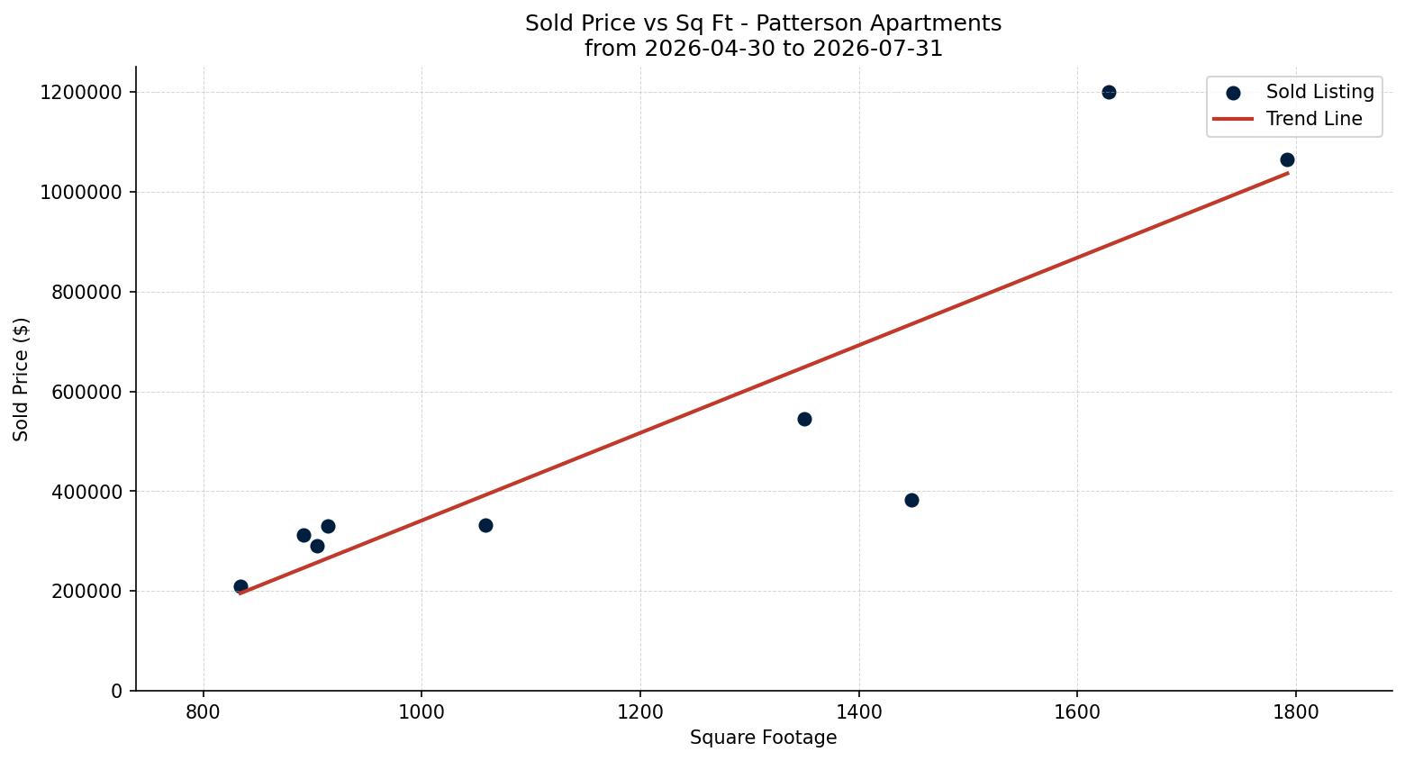 Patterson Apartment Price vs. Square Footage – last 3 months