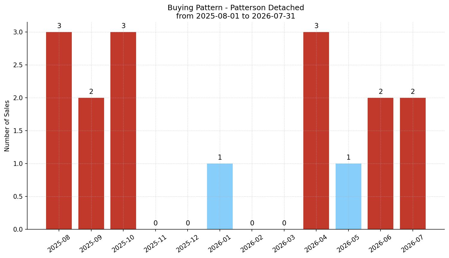 Patterson Detached Buying Pattern – last 12 months