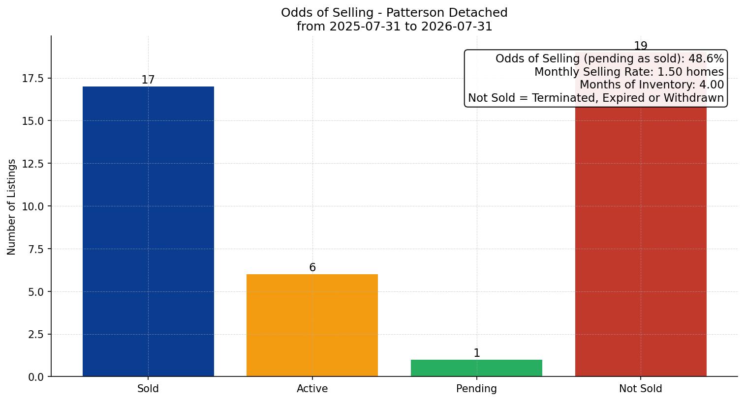 Patterson Detached Odds of Selling – last 12 months