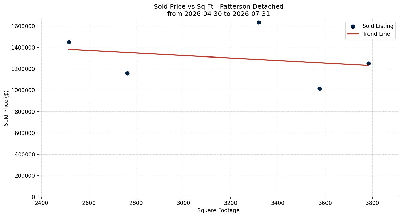 Patterson Detached Price vs. Square Footage – last 3 months