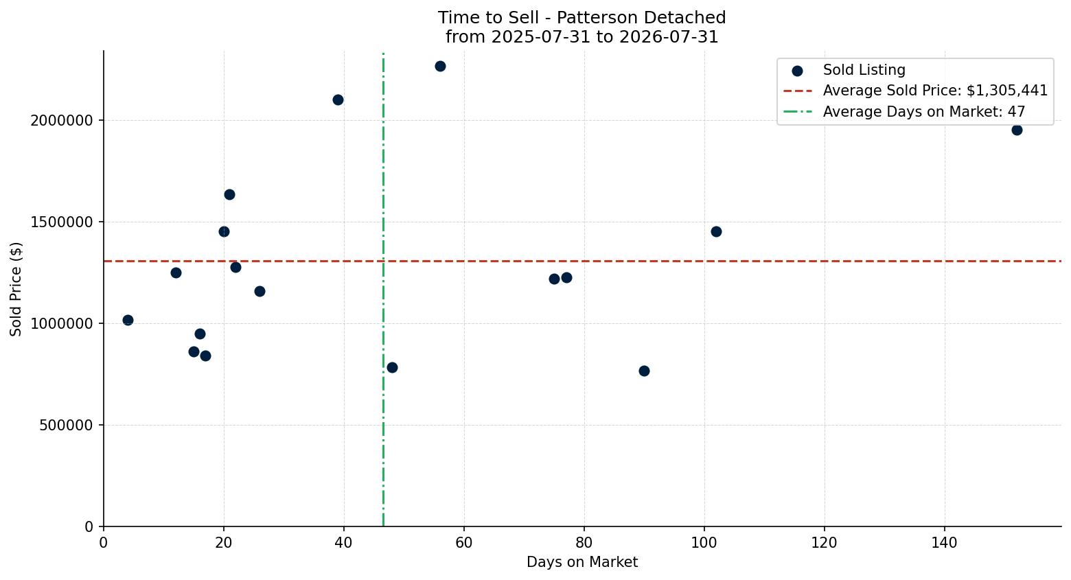 Patterson Detached Time to Sell from 2025-07-31 to 2026-07-31