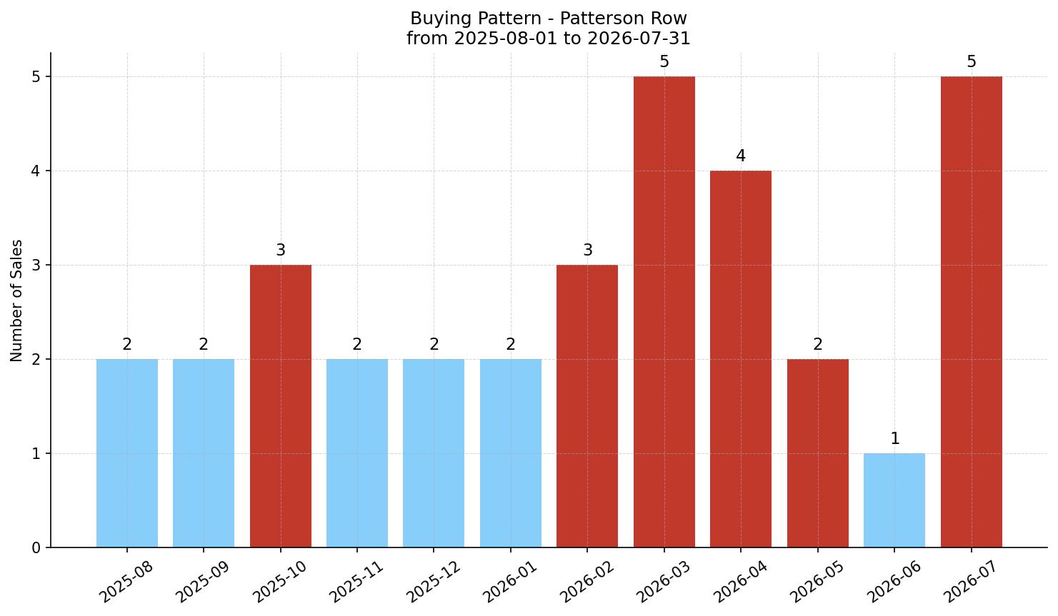 Patterson Row/Townhouse Buying Pattern – last 12 months