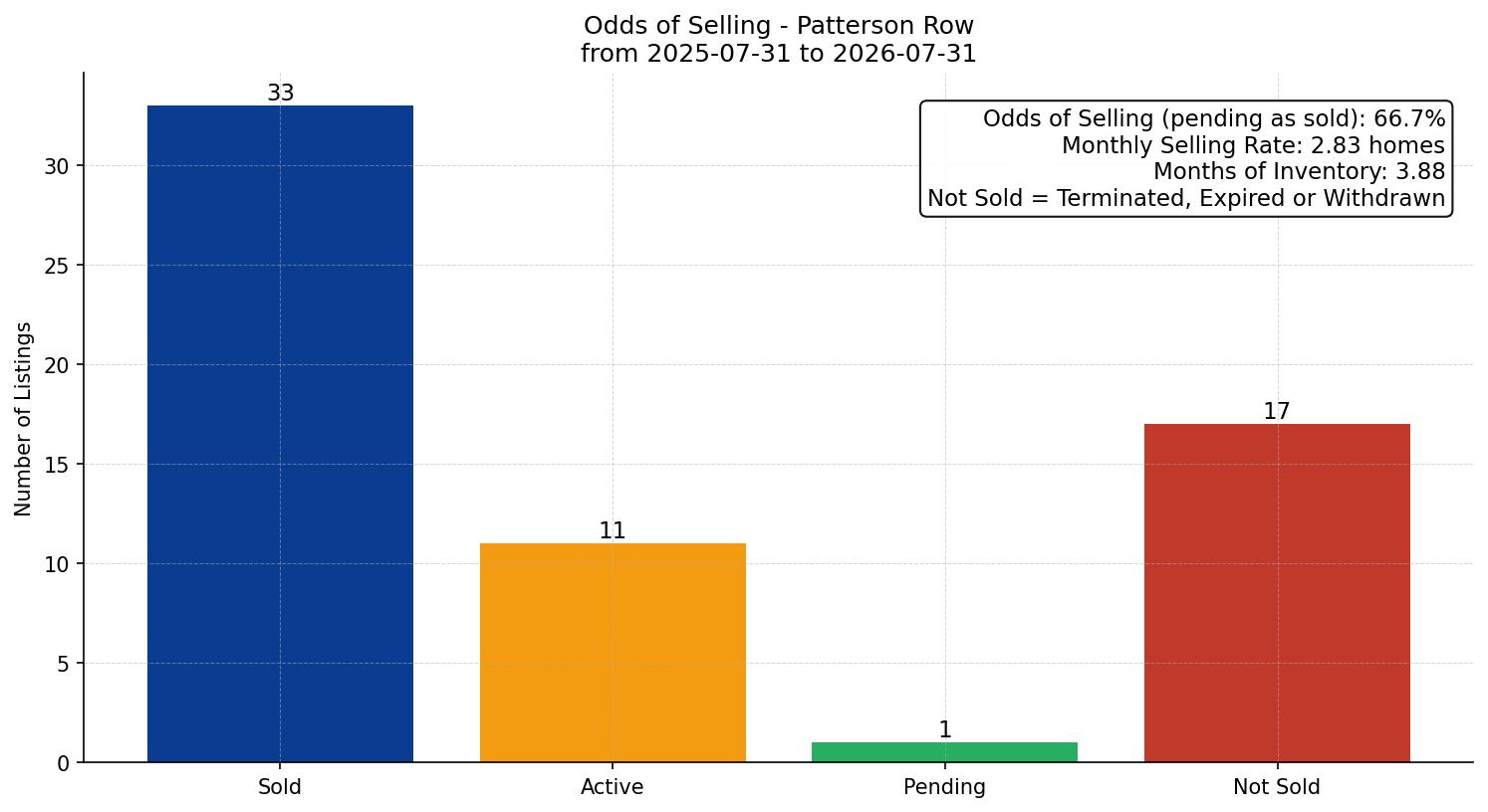 Patterson Row/Townhouse Odds of Selling – last 12 months