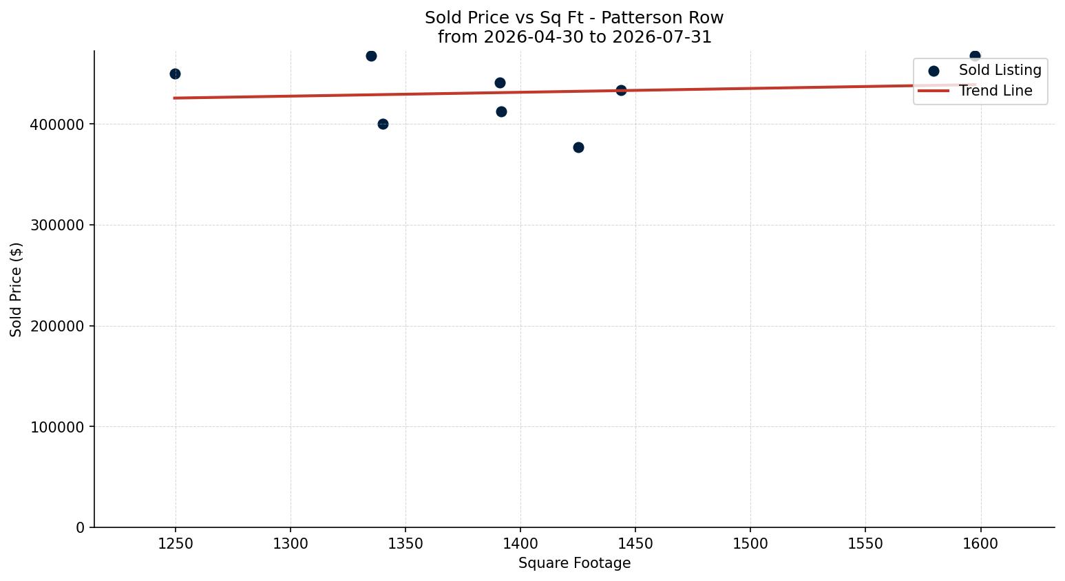 Patterson Row/Townhouse Price vs. Square Footage – last 3 months