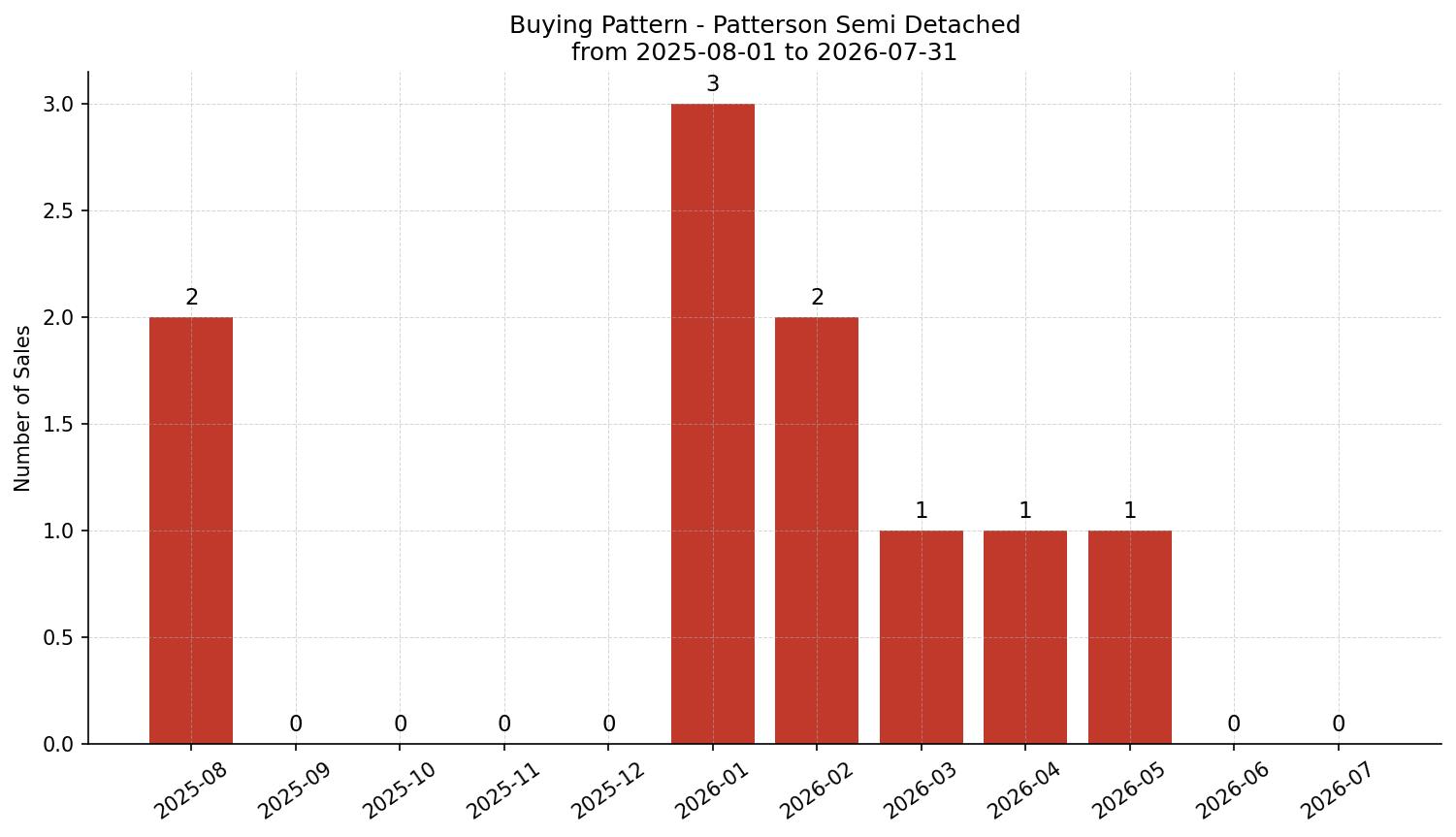 Patterson Semi Detached (Half Duplex) Buying Pattern – last 12 months