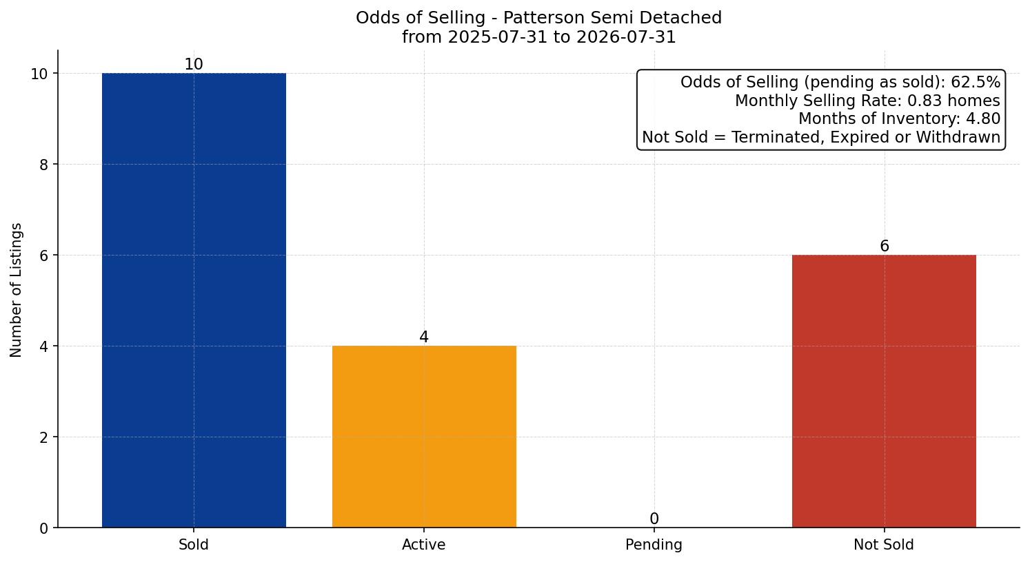 Patterson Semi Detached (Half Duplex) Odds of Selling – last 12 months