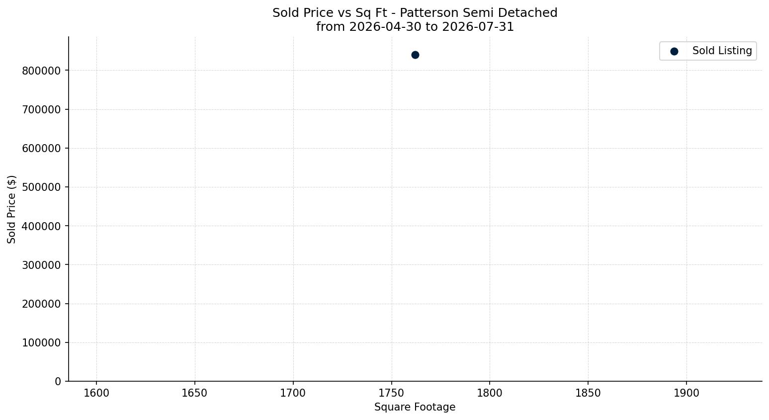 Patterson Semi Detached (Half Duplex) Price vs. Square Footage – last 3 months