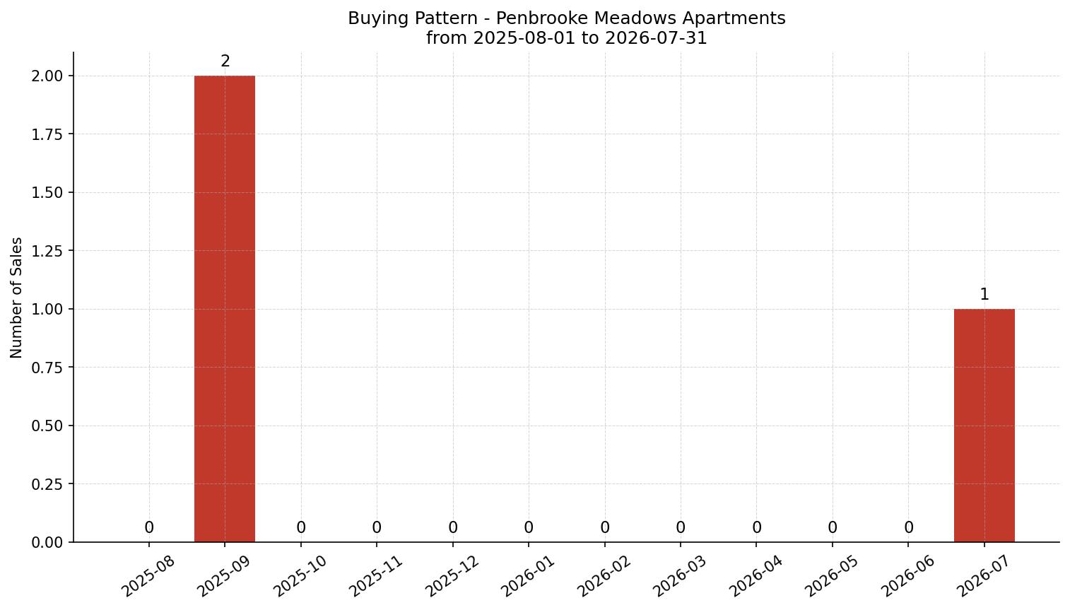 Penbrooke Meadows Apartment Buying Pattern – last 12 months