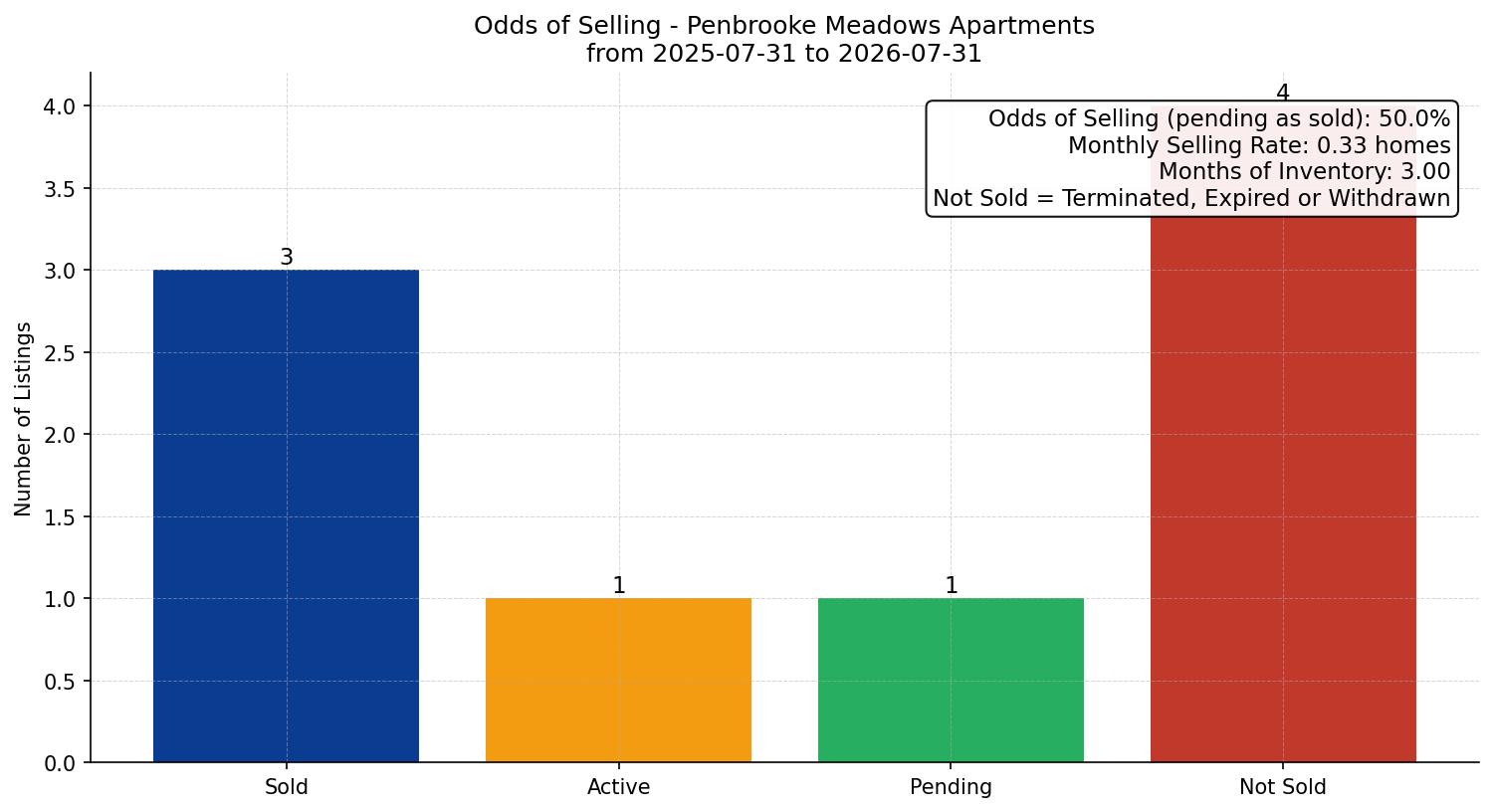 Penbrooke Meadows Apartment Odds of Selling – last 12 months