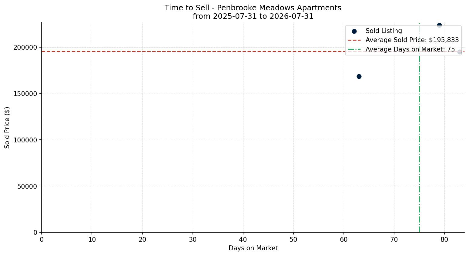 Penbrooke Meadows Apartment Time to Sell from 2025-07-31 to 2026-07-31