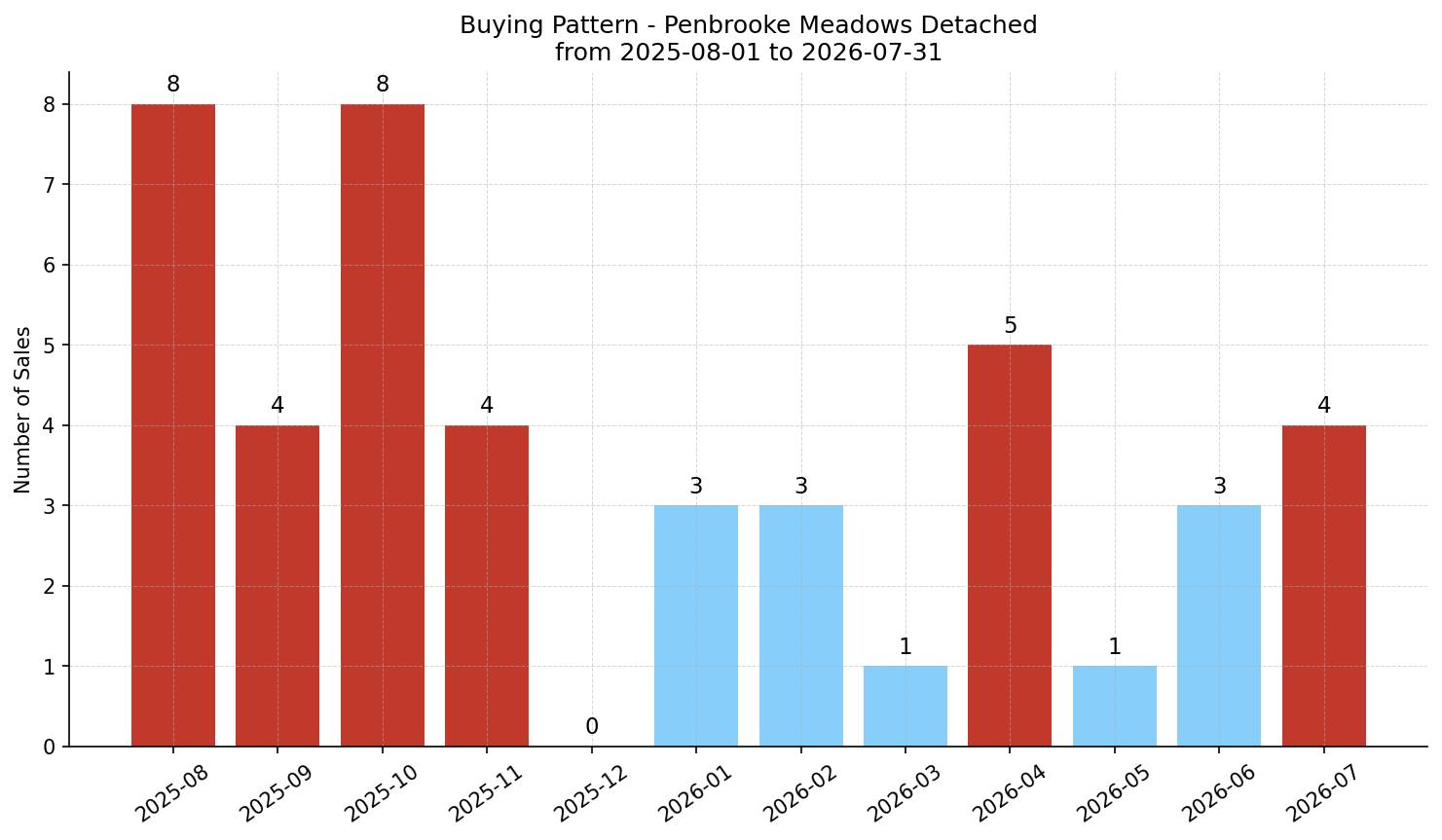 Penbrooke Meadows Detached Buying Pattern – last 12 months