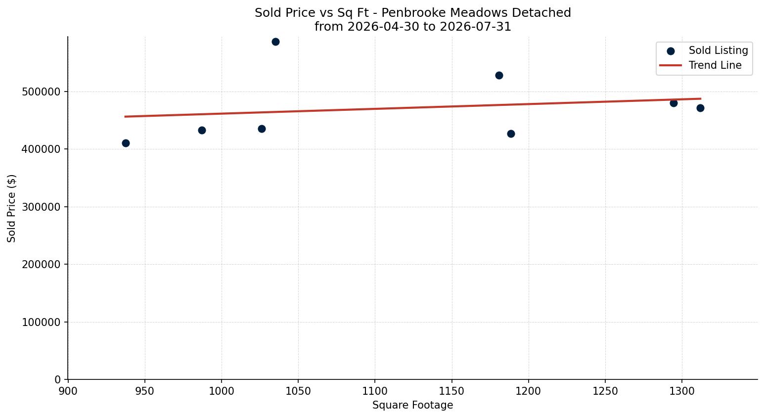 Penbrooke Meadows Detached Price vs. Square Footage – last 3 months