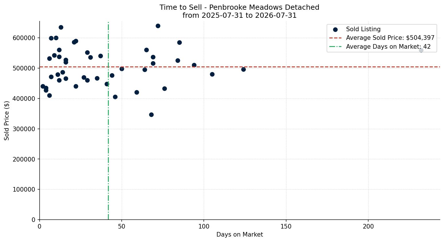 Penbrooke Meadows Detached Time to Sell from 2025-07-31 to 2026-07-31