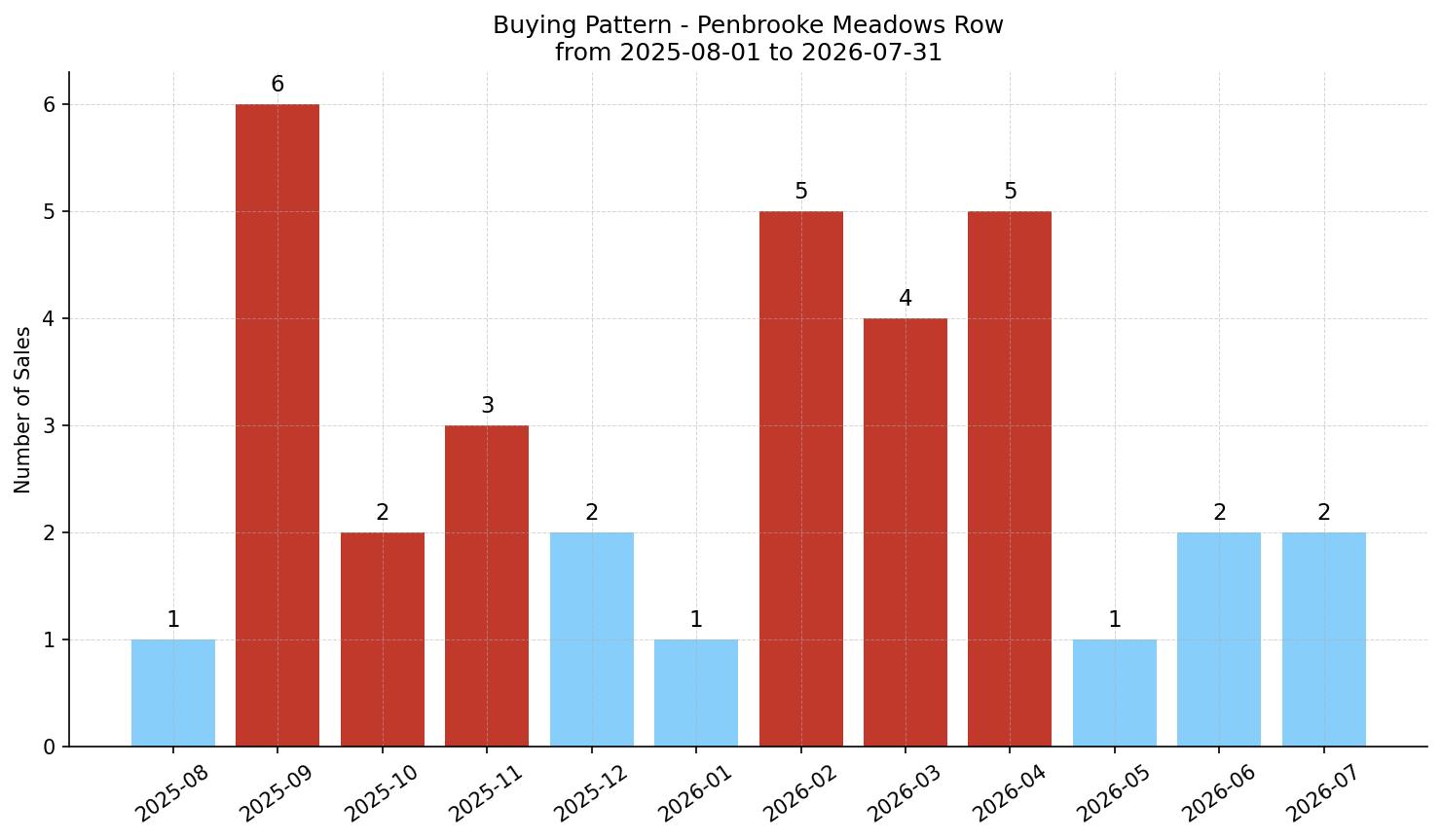 Penbrooke Meadows Row/Townhouse Buying Pattern – last 12 months
