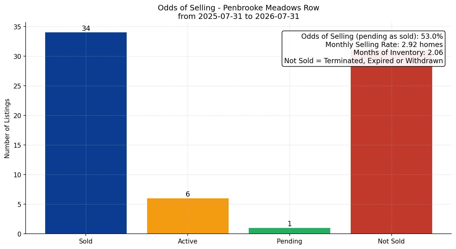 Penbrooke Meadows Row/Townhouse Odds of Selling – last 12 months