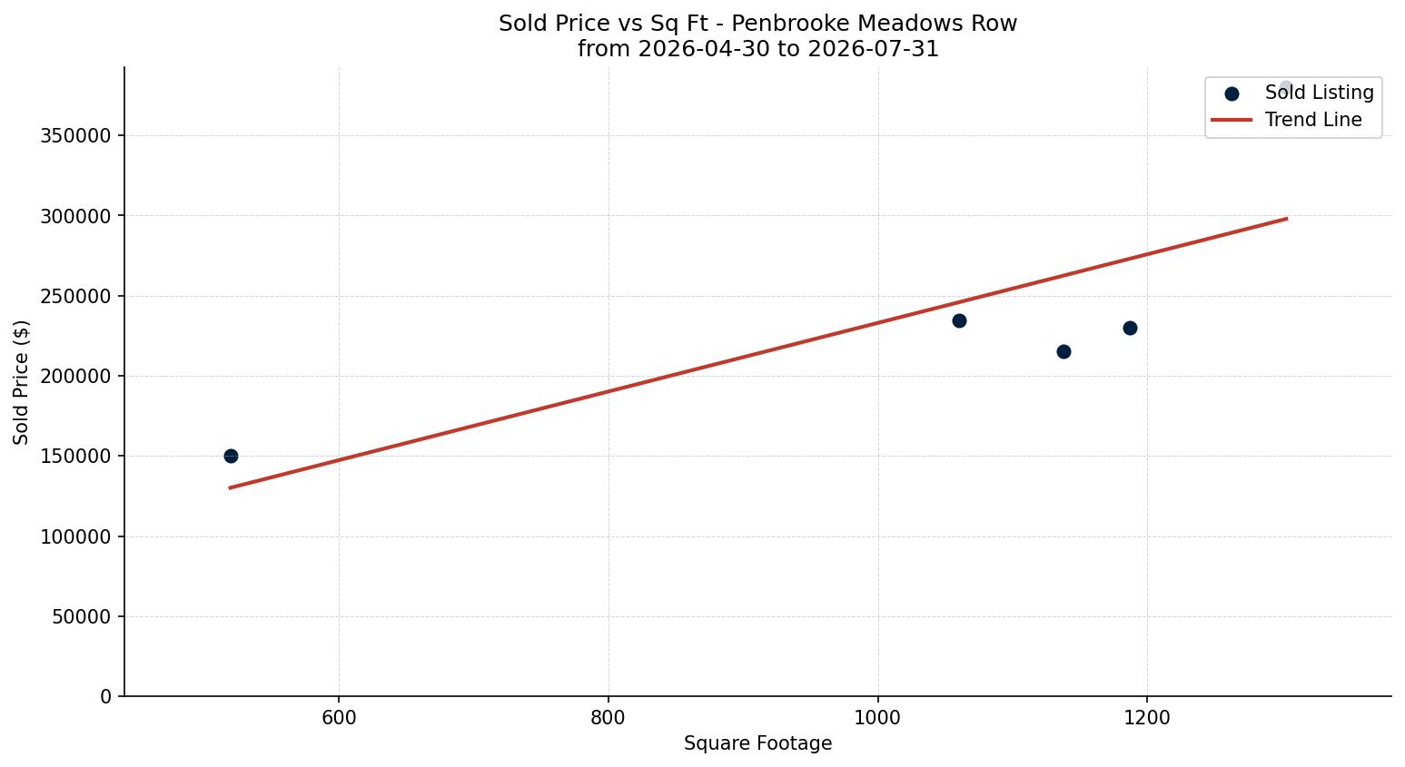 Penbrooke Meadows Row/Townhouse Price vs. Square Footage – last 3 months