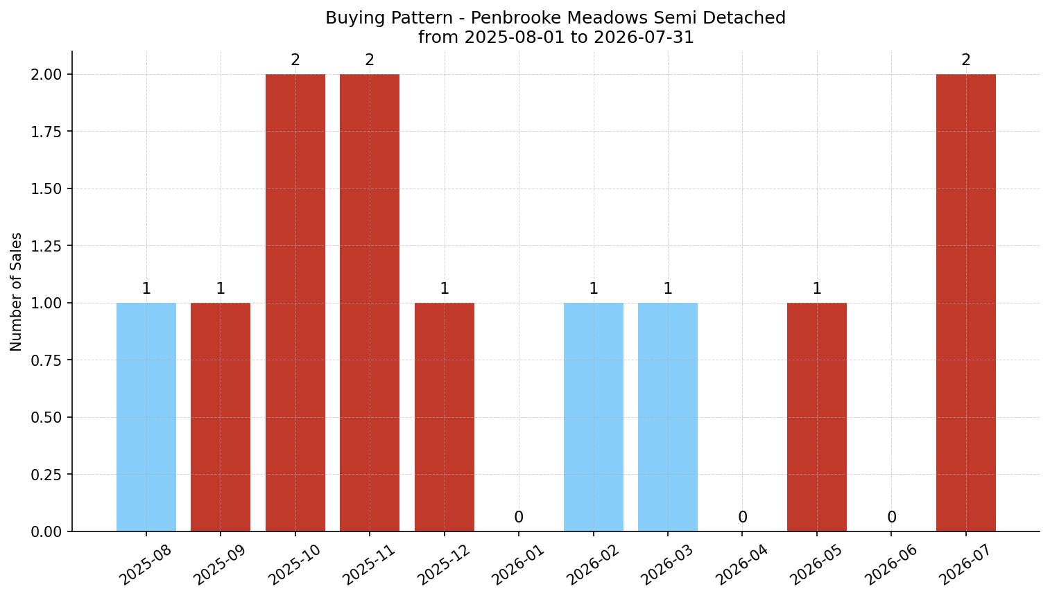 Penbrooke Meadows Semi Detached (Half Duplex) Buying Pattern – last 12 months