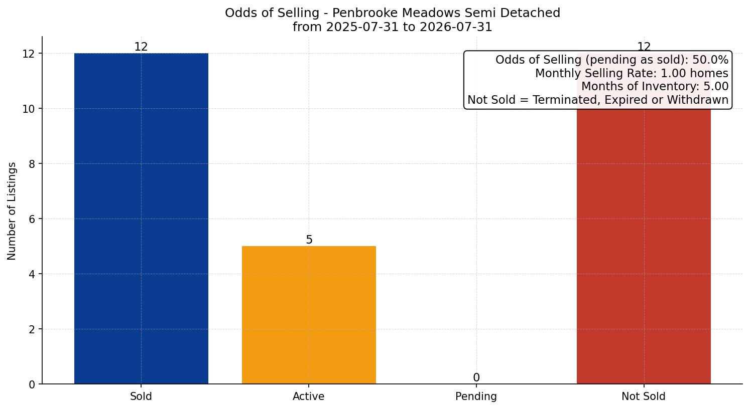 Penbrooke Meadows Semi Detached (Half Duplex) Odds of Selling – last 12 months