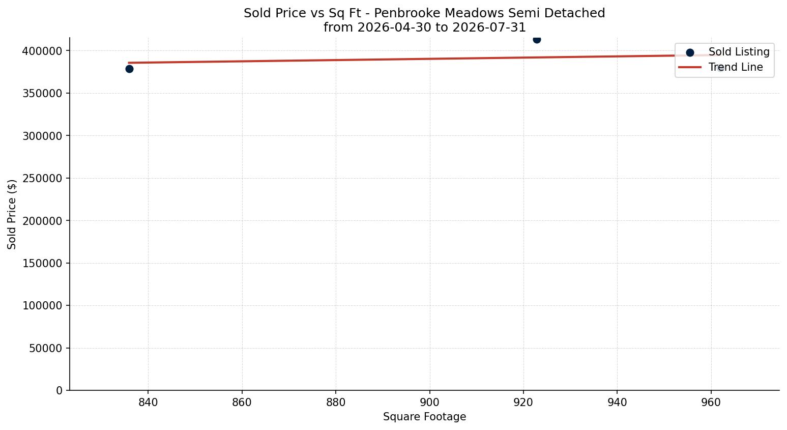 Penbrooke Meadows Semi Detached (Half Duplex) Price vs. Square Footage – last 3 months