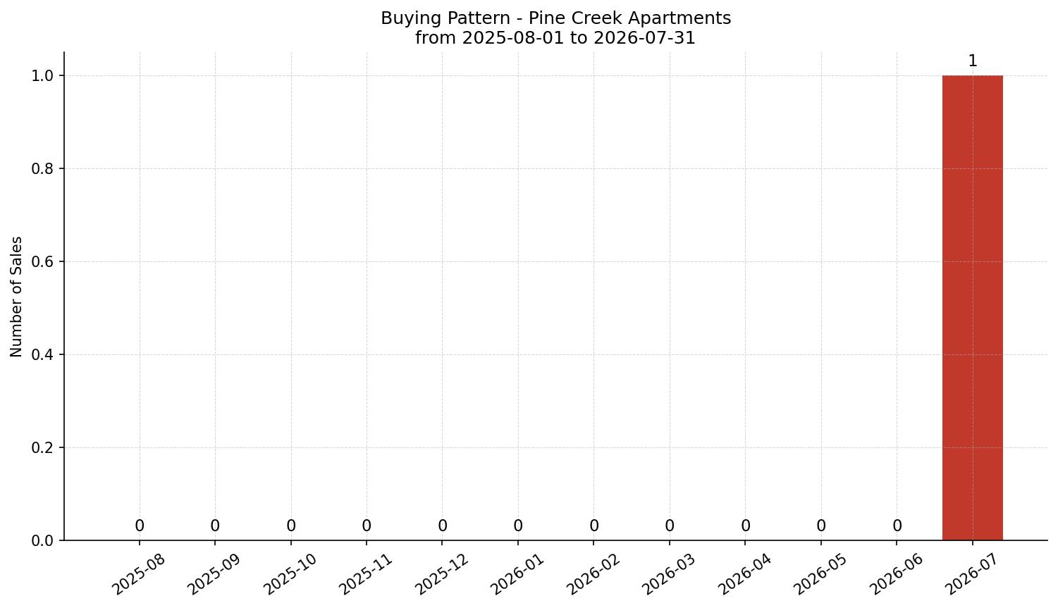 Pine Creek Apartment Buying Pattern – last 12 months