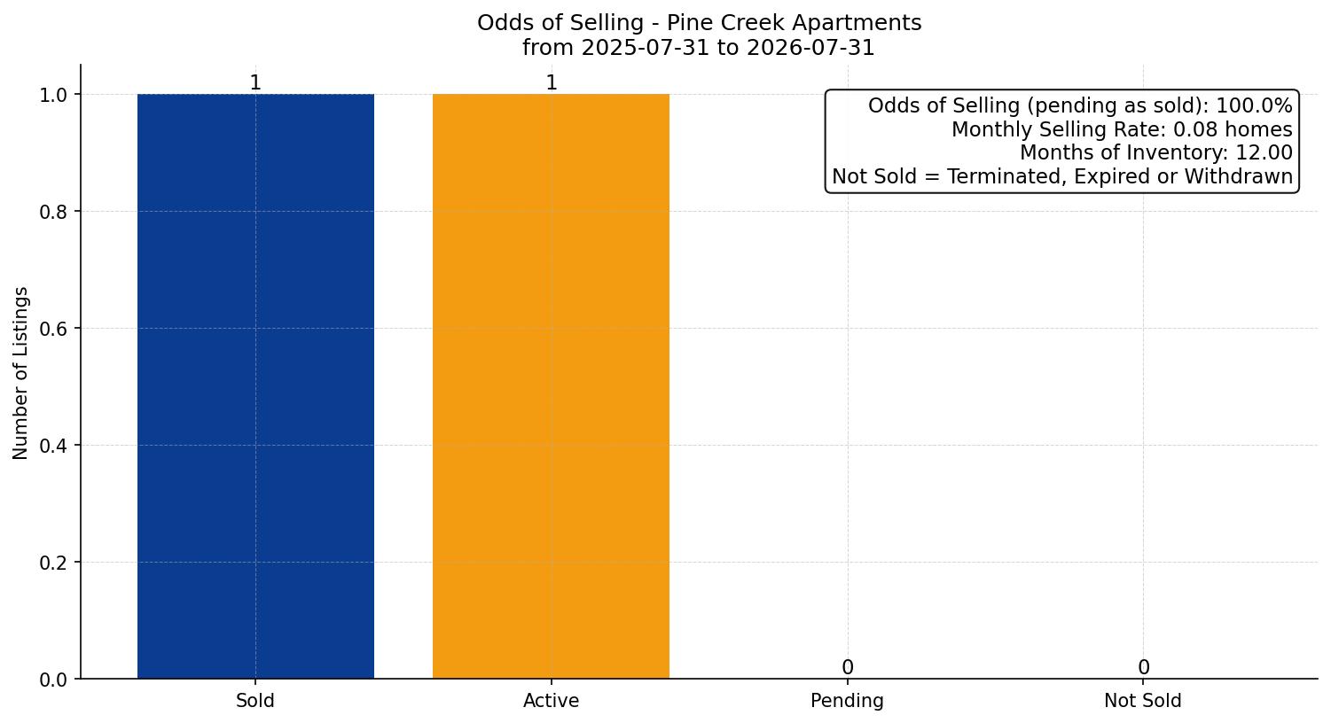 Pine Creek Apartment Odds of Selling – last 12 months