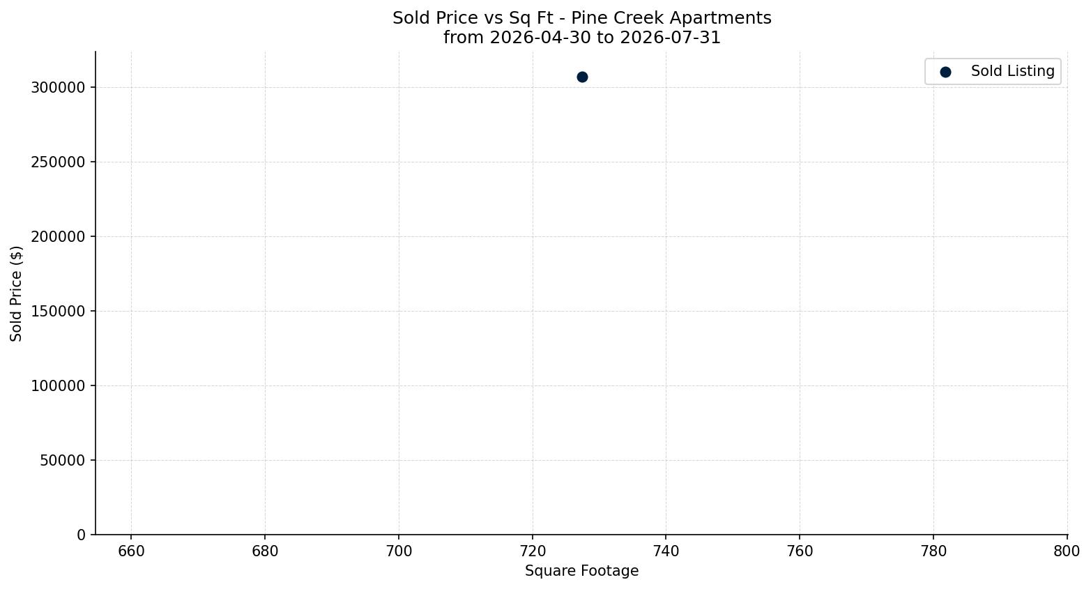 Pine Creek Apartment Price vs. Square Footage – last 3 months