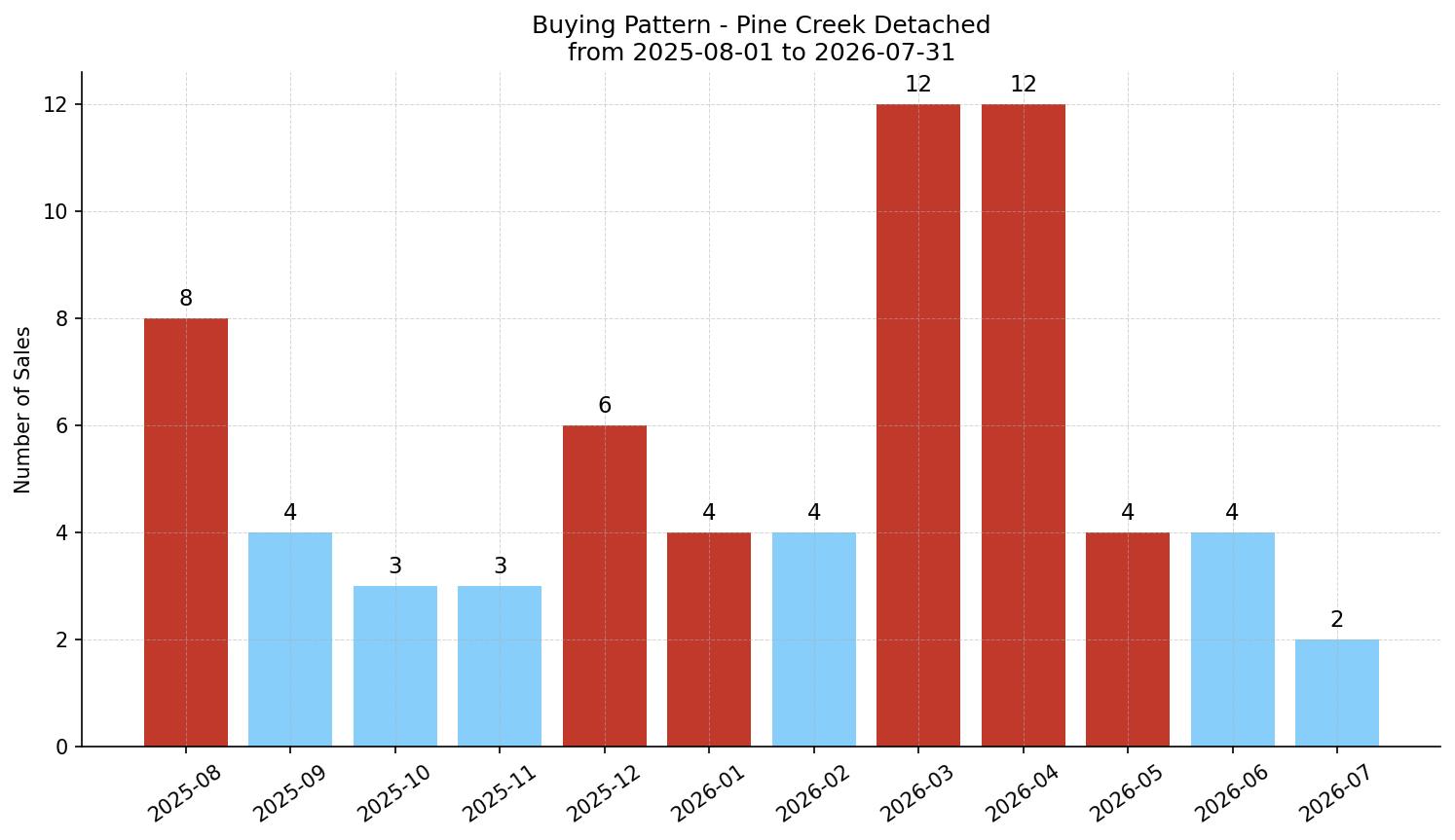 Pine Creek Detached Buying Pattern – last 12 months