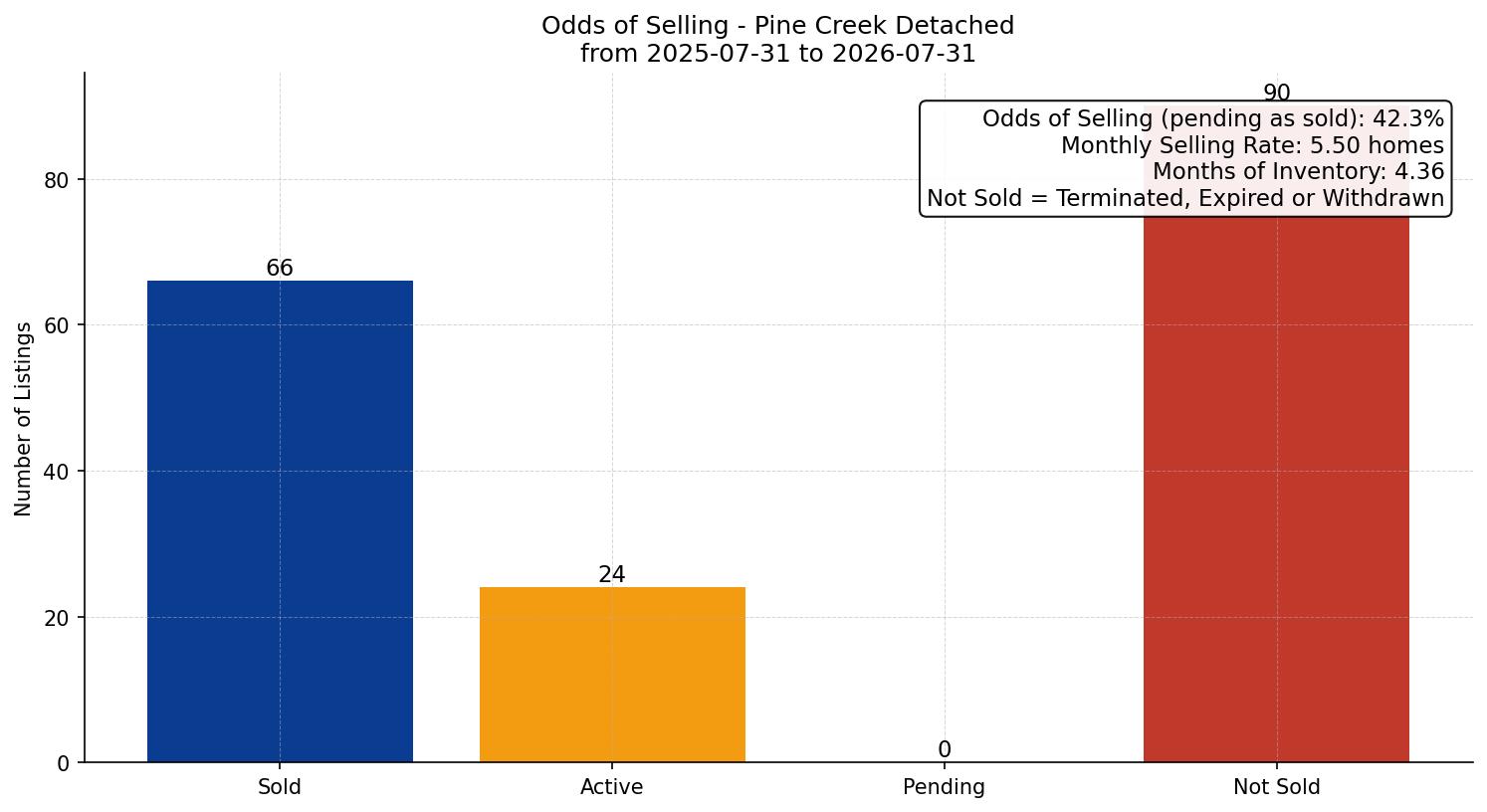 Pine Creek Detached Odds of Selling – last 12 months