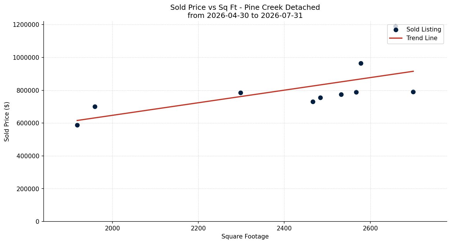 Pine Creek Detached Price vs. Square Footage – last 3 months