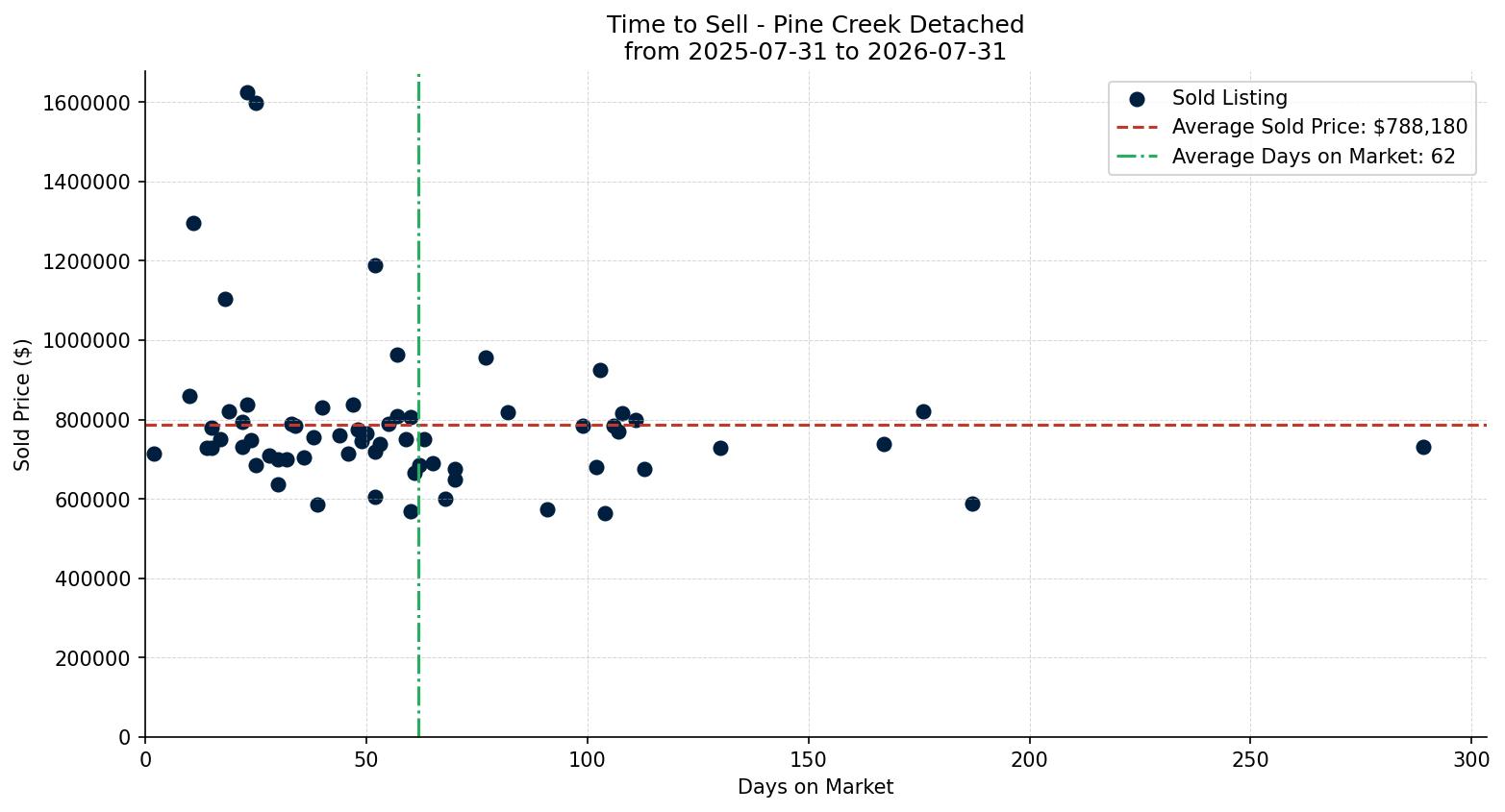 Pine Creek Detached Time to Sell from 2025-07-31 to 2026-07-31