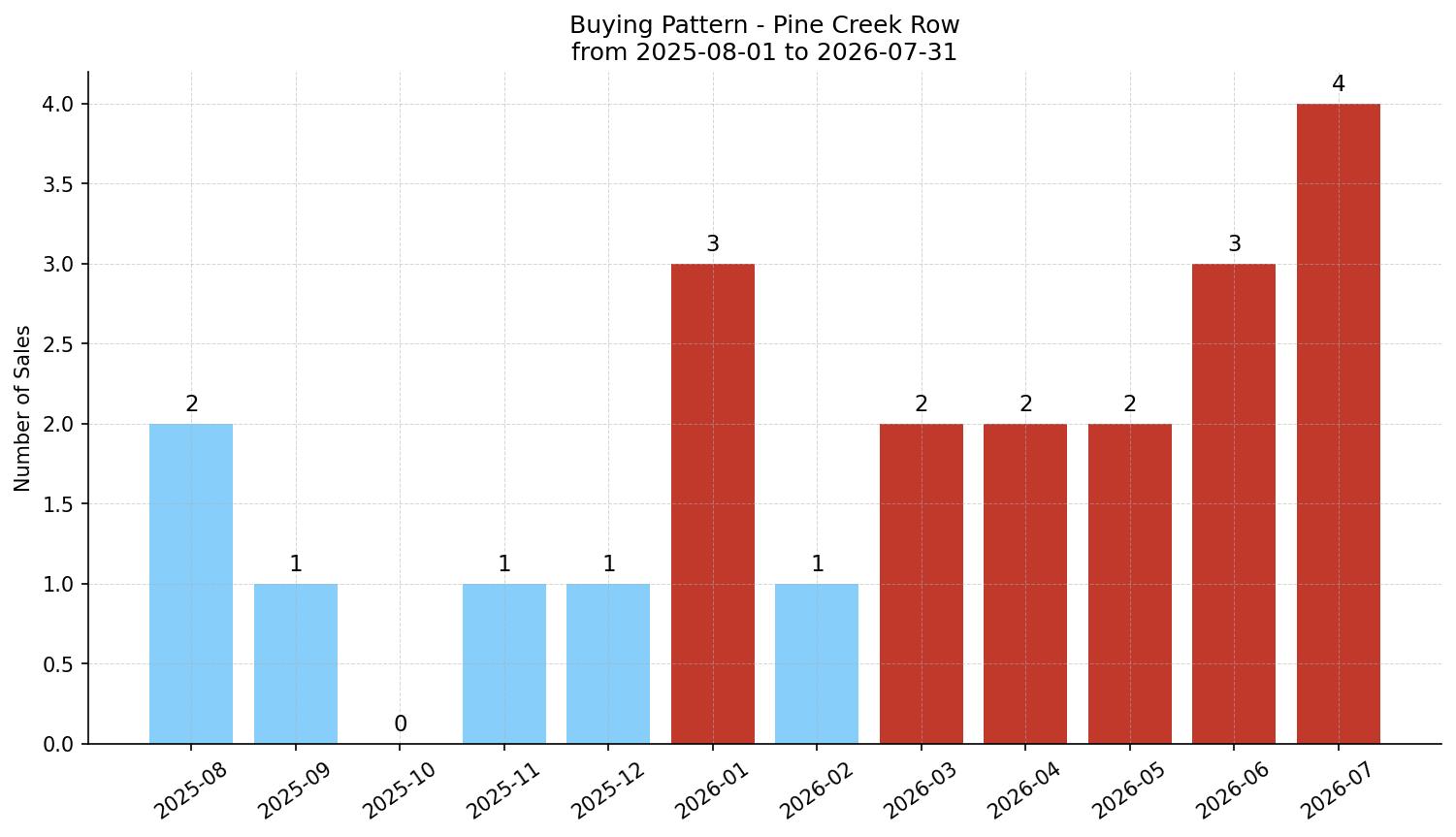 Pine Creek Row/Townhouse Buying Pattern – last 12 months